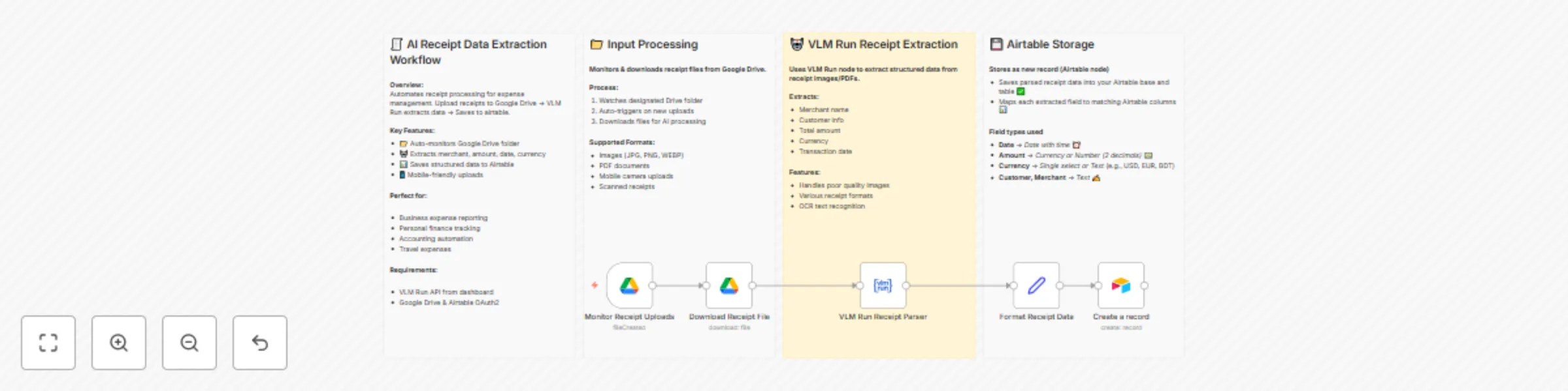 Workflow preview: Automate receipt processing for expense tracking with Google Drive, VLM Run & Airtable