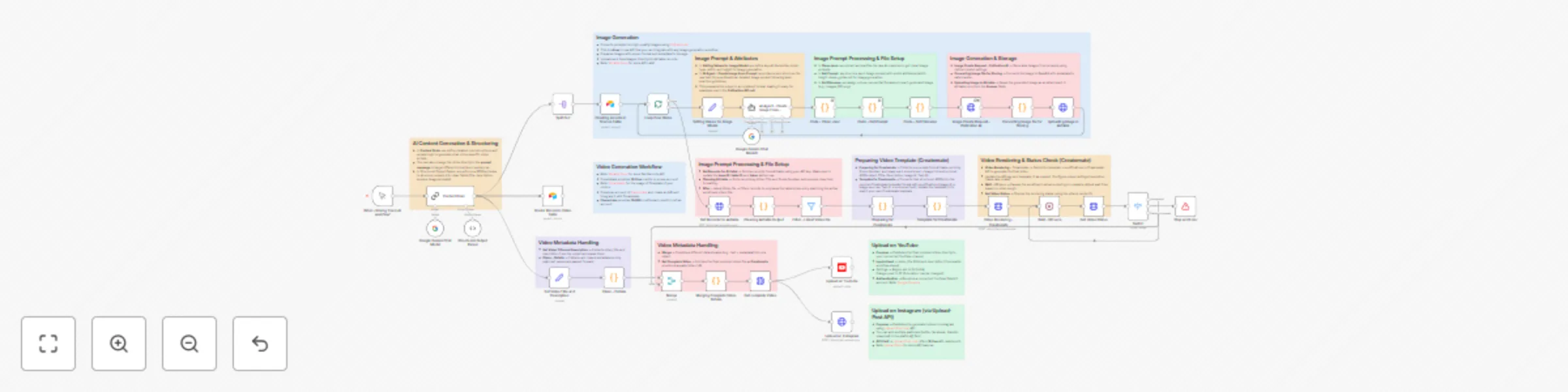 Workflow preview: Automate AI video creation & multi-platform publishing with Gemini & Creatomate