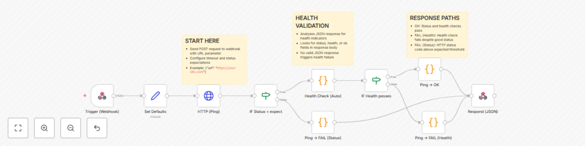 Workflow preview: Website & API health monitoring system with HTTP status validation
