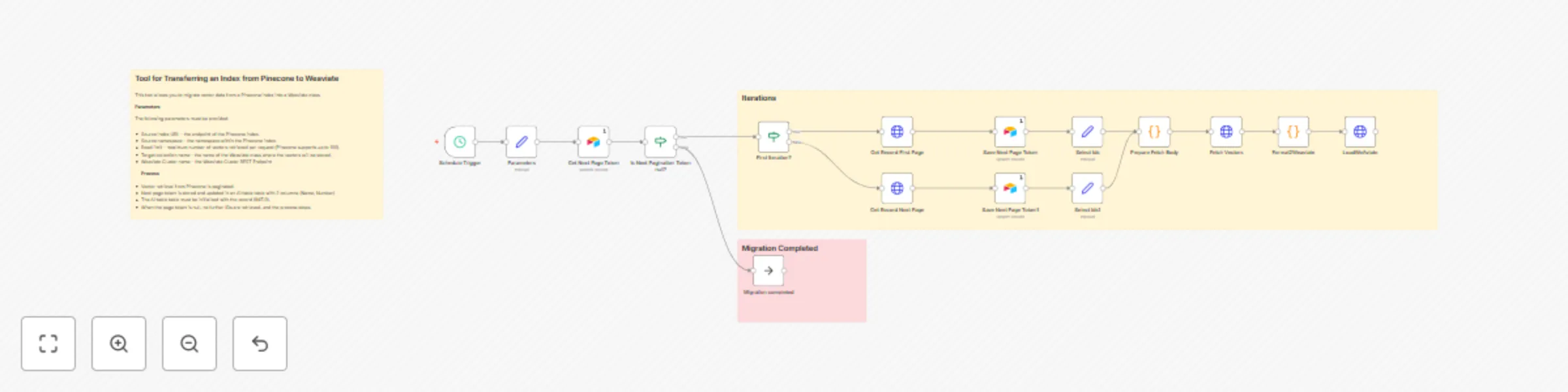 Workflow preview: Migrate Pinecone index to Weaviate class with Airtable pagination