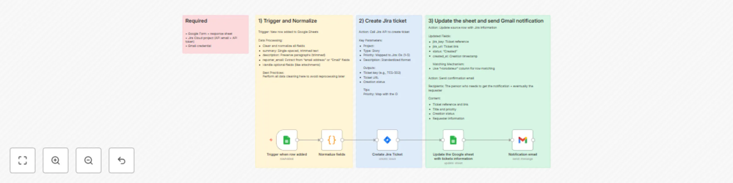Workflow preview: Jira ticket creation from Google Forms with sheet updates and email notifications