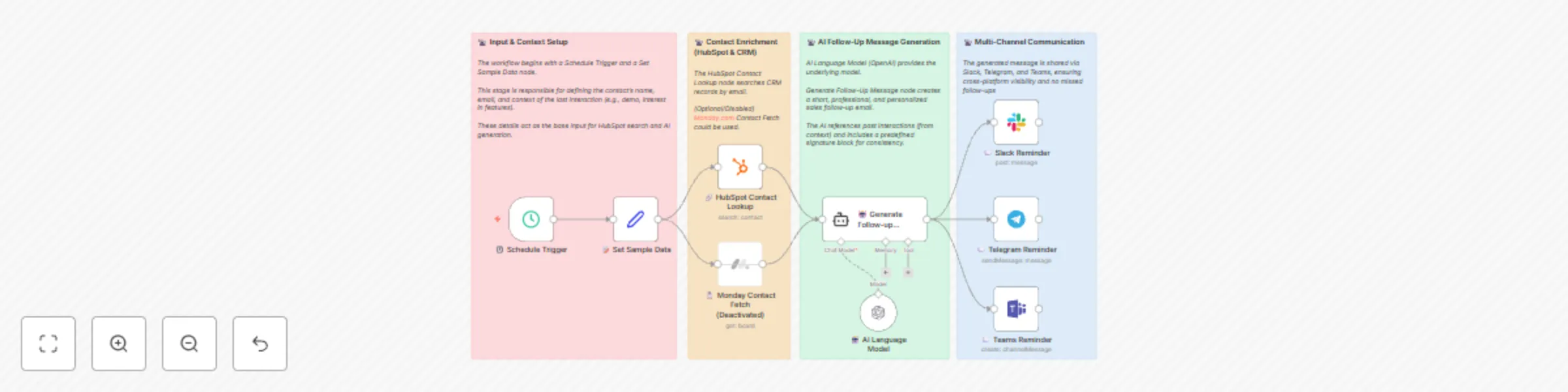 Workflow preview: Automate sales follow-ups with GPT-4o-mini, HubSpot, Slack, Teams & Telegram