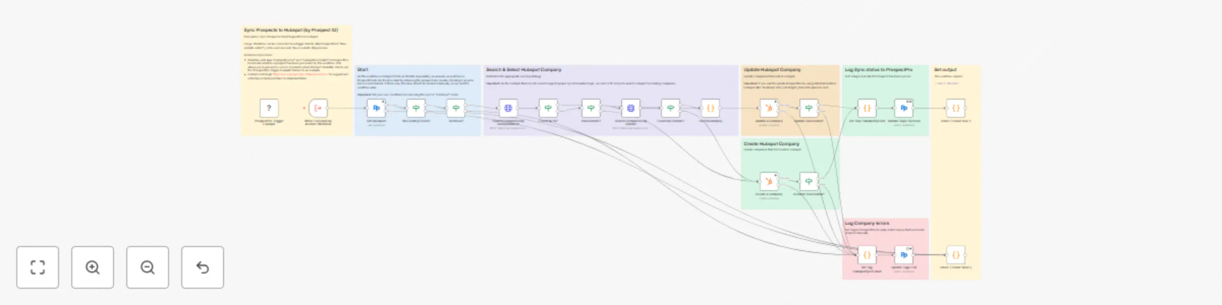 Workflow preview: Bidirectional company sync between ProspectPro and HubSpot with status tracking
