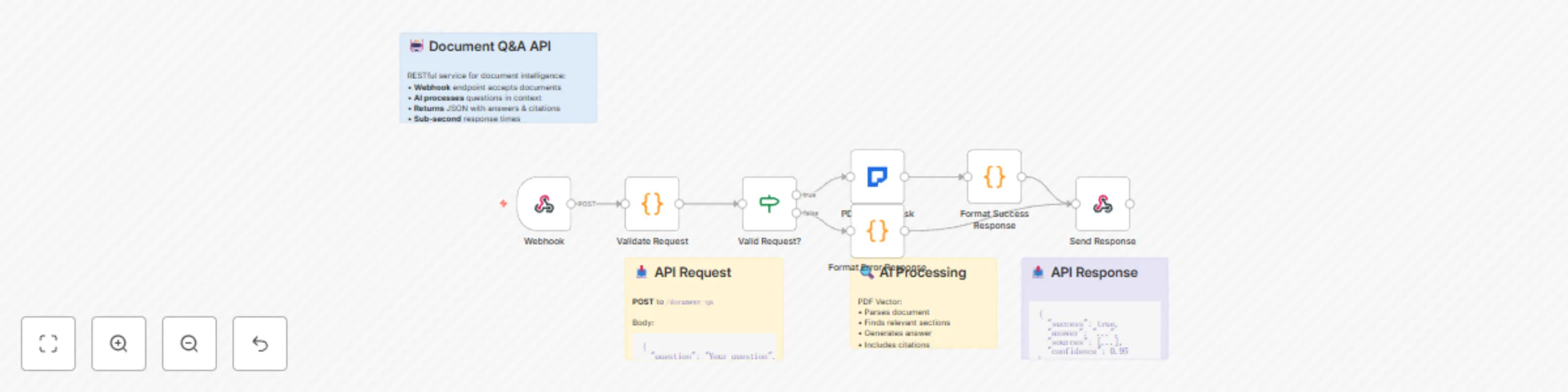 Workflow preview: Build document Q&A API with PDF vector and webhooks
