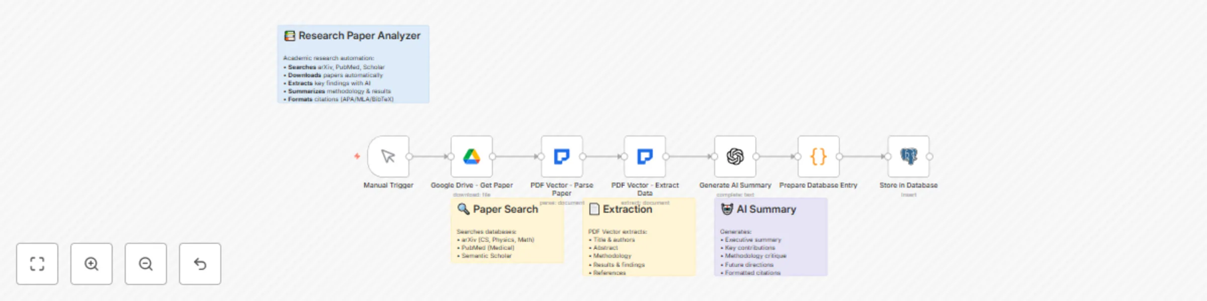 Workflow preview: Research paper analysis system with PDF vector, OCR, GPT-4, and Google Drive
