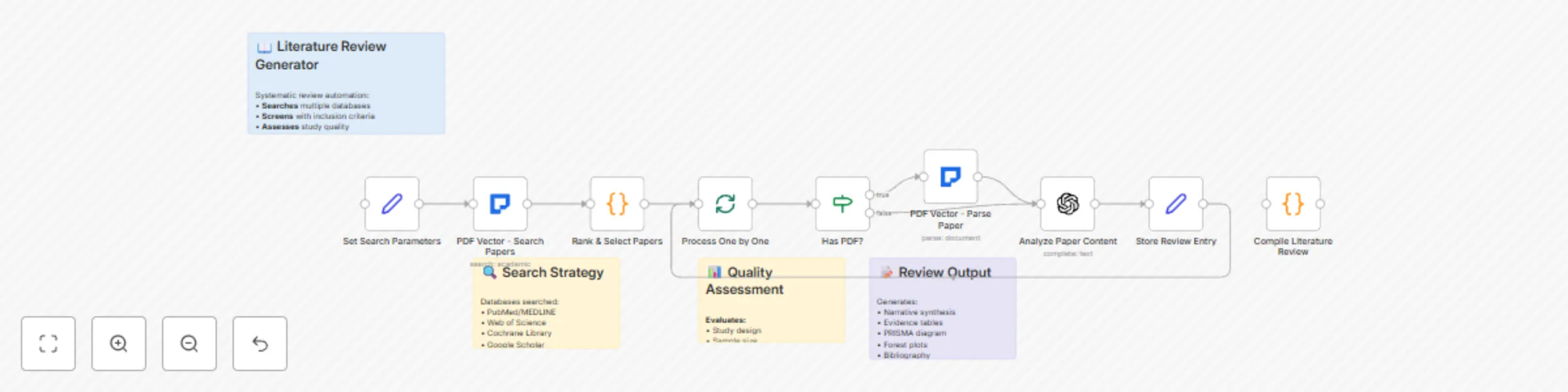 Workflow preview: Automate academic literature reviews with GPT-4 and multi-database search