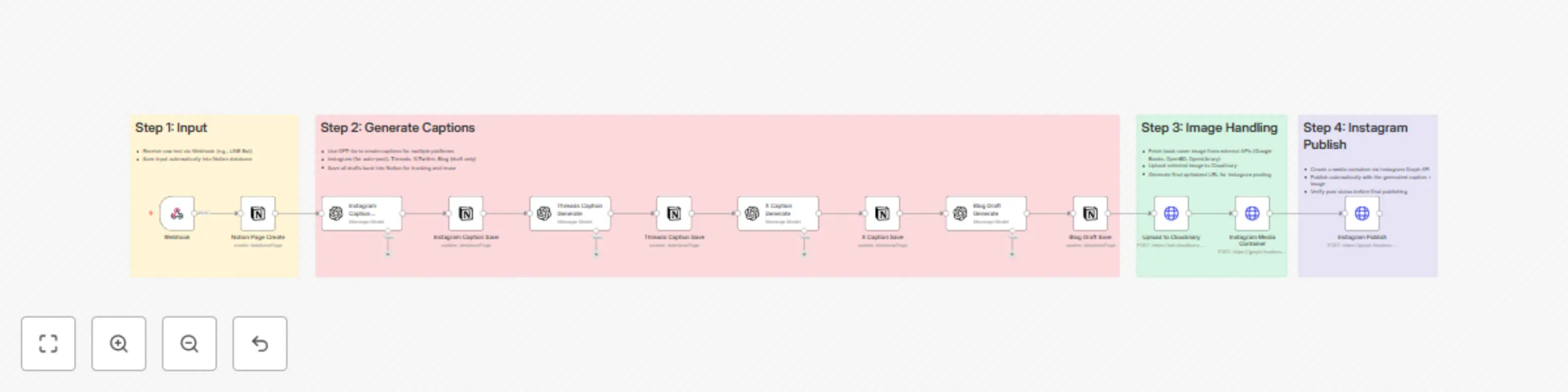 Workflow preview: Auto-generate & post social media content with GPT-4, Notion & Instagram API