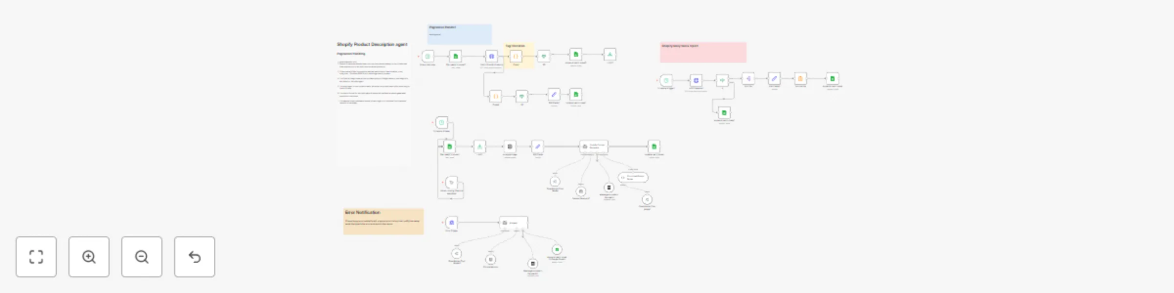 Workflow preview: AI Shopify product descriptions: GPT-4o Vision + Claude + Analytics