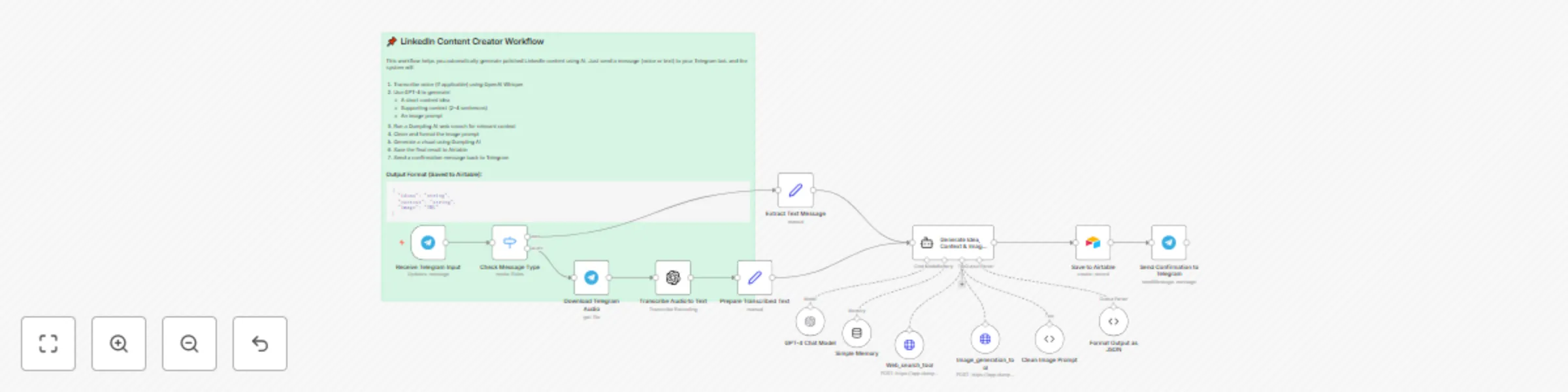 Workflow preview: Create LinkedIn content from Telegram voice/text using Whisper, GPT-4 & Dumpling AI