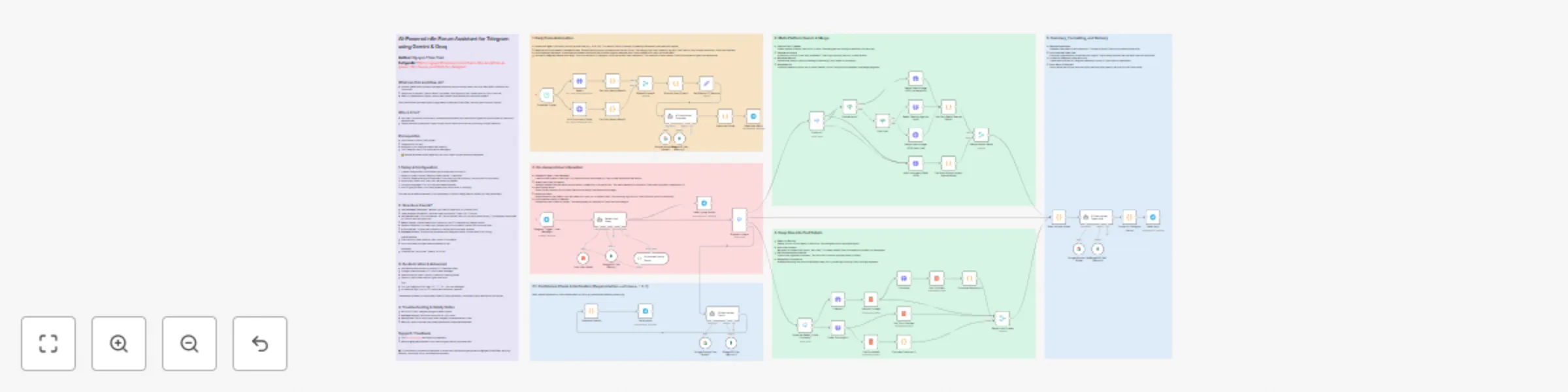 Workflow preview: Forum pulse for Telegram: community monitoring with Gemini & Groq AI models
