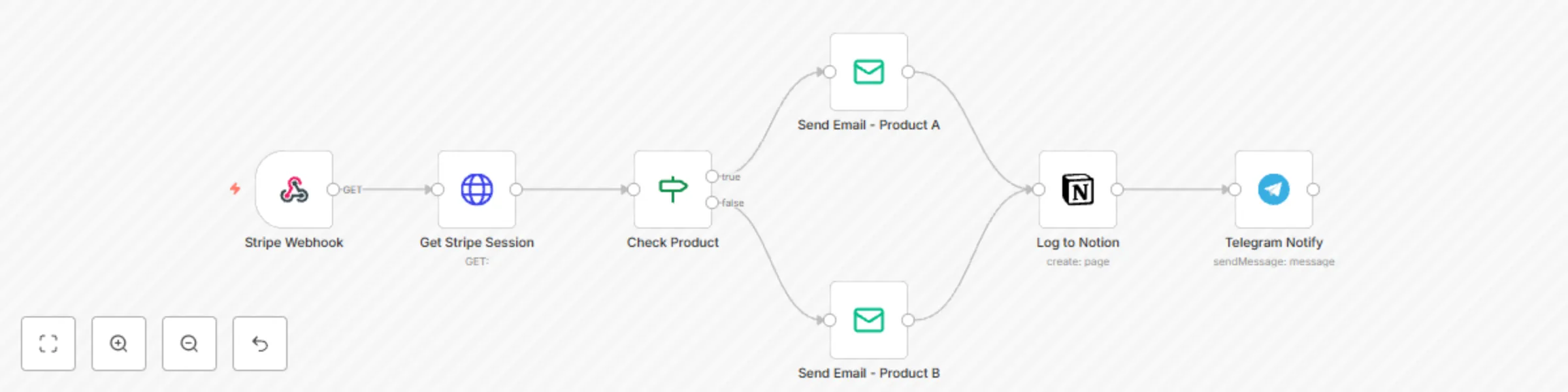 Workflow preview: Automate digital product delivery & sales tracking with Stripe, Email, Notion & Telegram