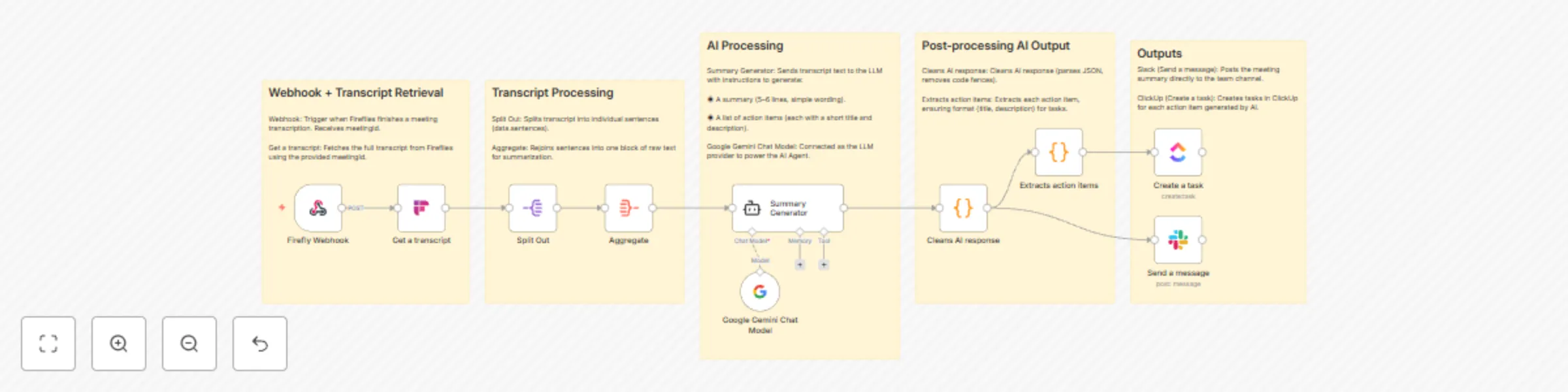 Workflow preview: Fireflies transcripts to meeting summaries & task extractor to Slack & ClickUp