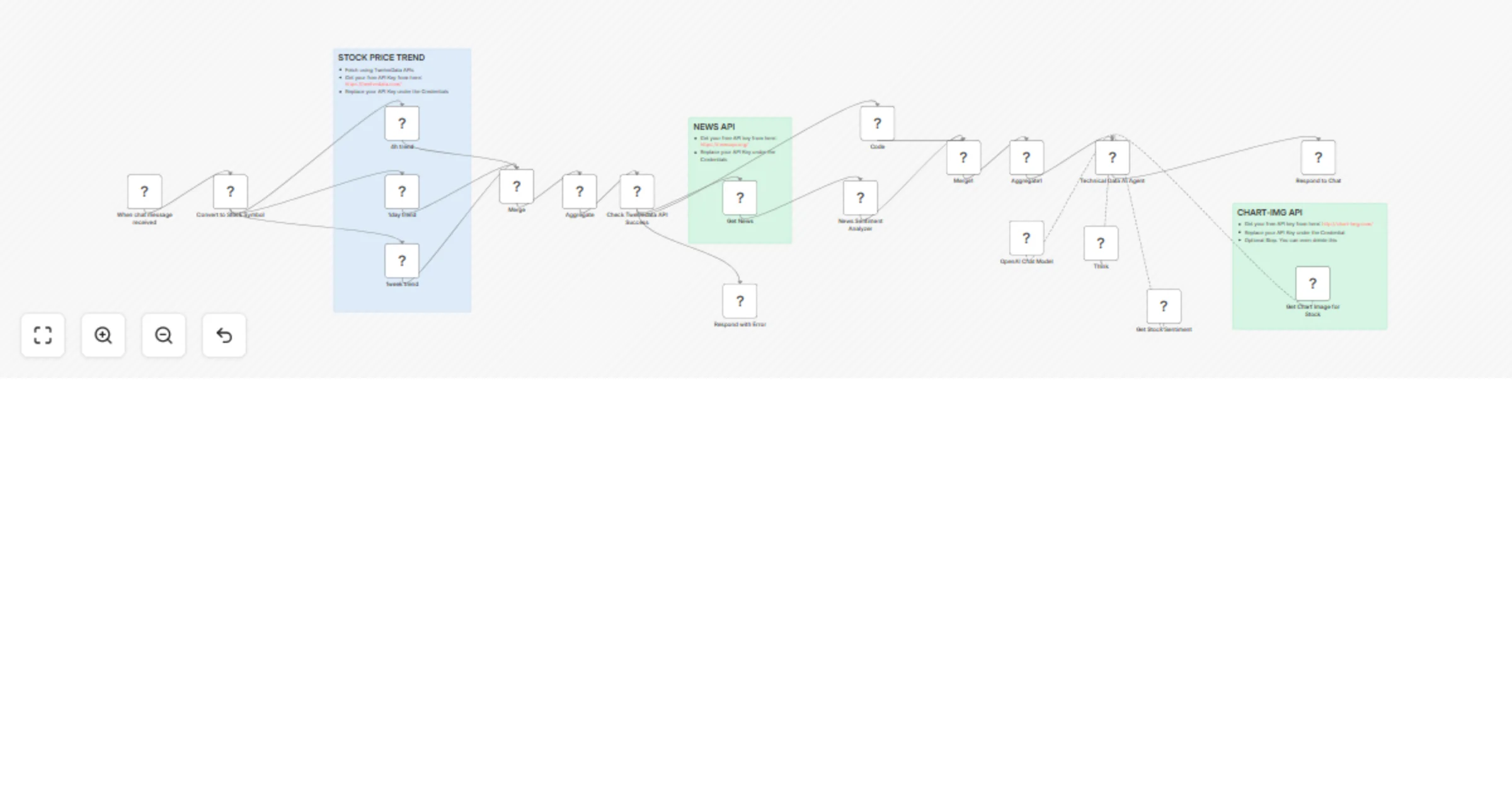 Workflow preview: Smart stock trading recommendations with GPT-4, TwelveData & NewsAPI analysis