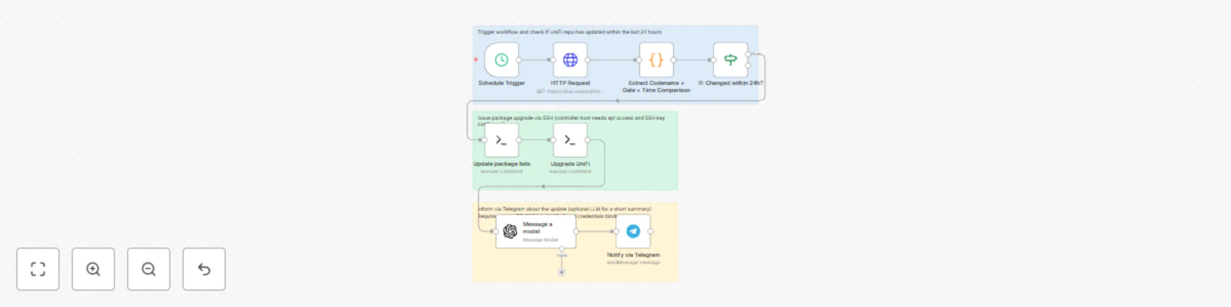 Workflow preview: Automate UniFi controller updates via SSH with Telegram notifications