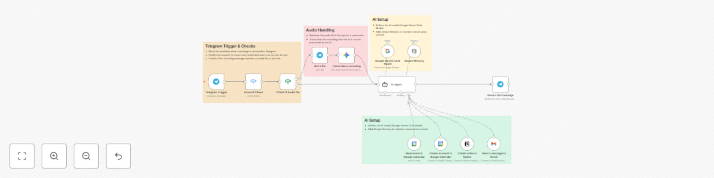 Workflow preview: Voice & text assistant with Telegram, Gemini AI, Calendar, Gmail & Notion
