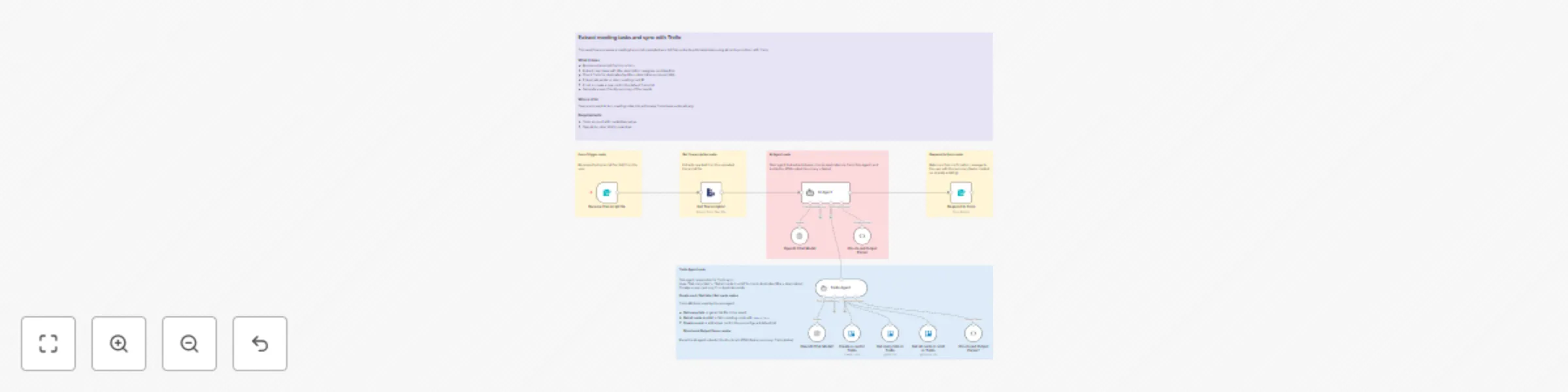 Workflow preview: Extract meeting tasks from transcripts with AI and sync to Trello