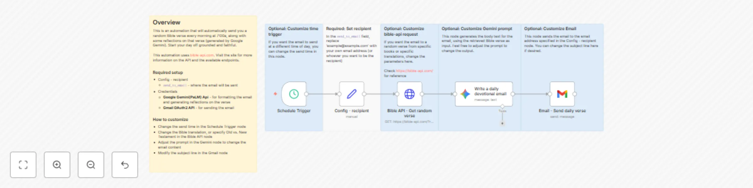 Workflow preview: Daily Bible verse & reflection email with bible.api, Google Gemini, and Gmail