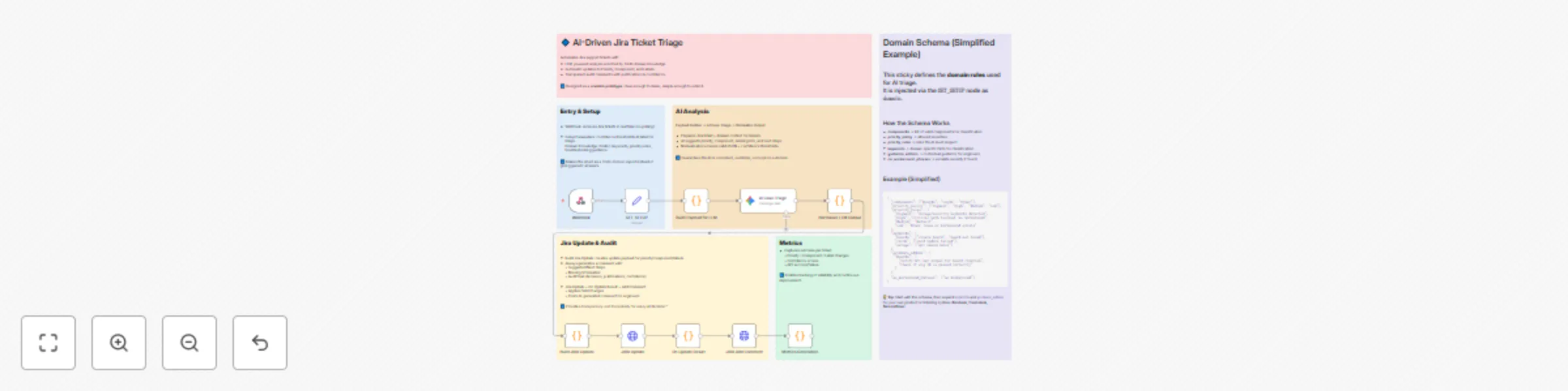 Workflow preview: Ticket triage for Jira Service Management with Gemini AI audit and guidance