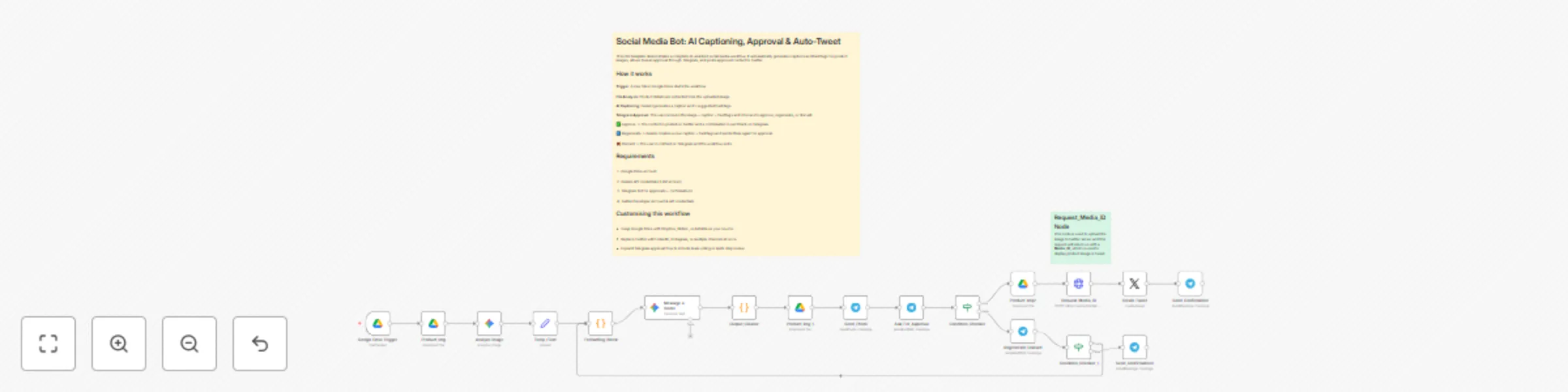 Workflow preview: Generate social media captions for product images with Gemini AI and Telegram approval