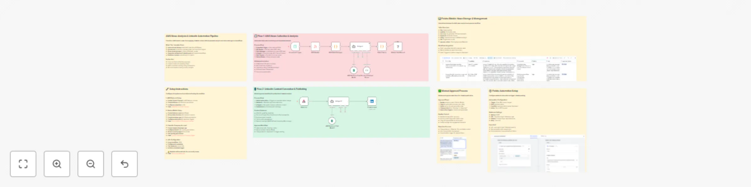 Workflow preview: Aws news monitoring & LinkedIn content automation with Claude 3 & Feishu