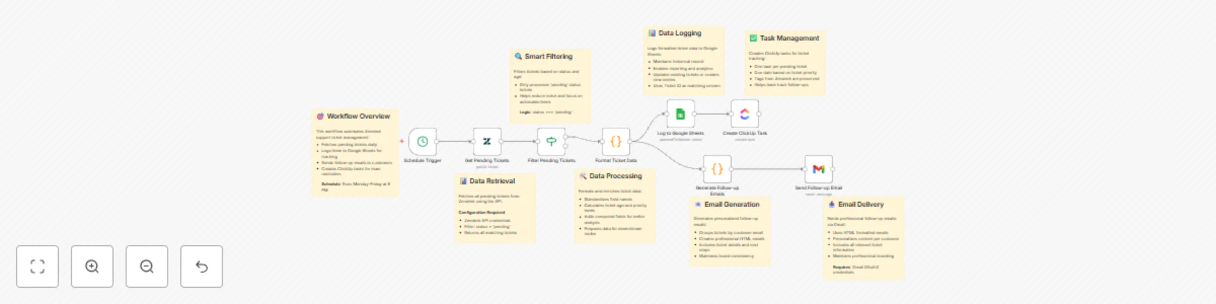 Workflow preview: Zendesk pending ticket follow-up system with Gmail, Google Sheets & ClickUp
