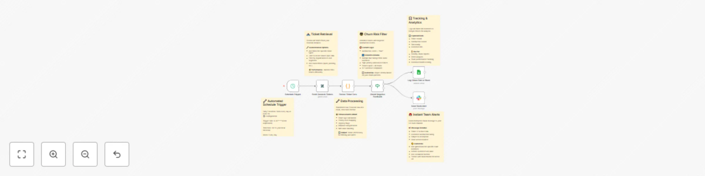 Workflow preview: Monitor Zendesk churn risk signals, log in Sheets, and alert team in Slack