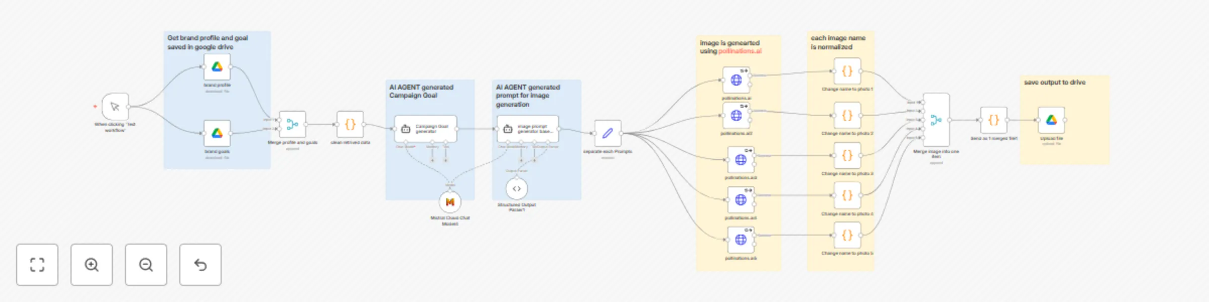 Workflow preview: Generate social media campaign images with Mistral AI & Pollinations.ai