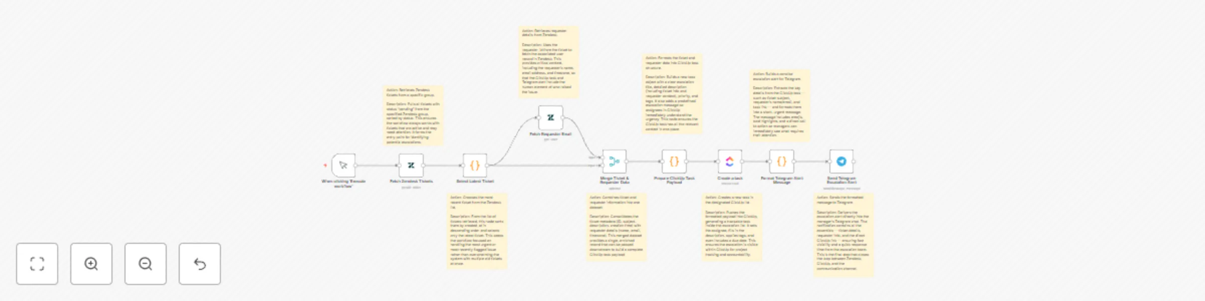 Zendesk ticket escalation to ClickUp with Telegram alerts preview