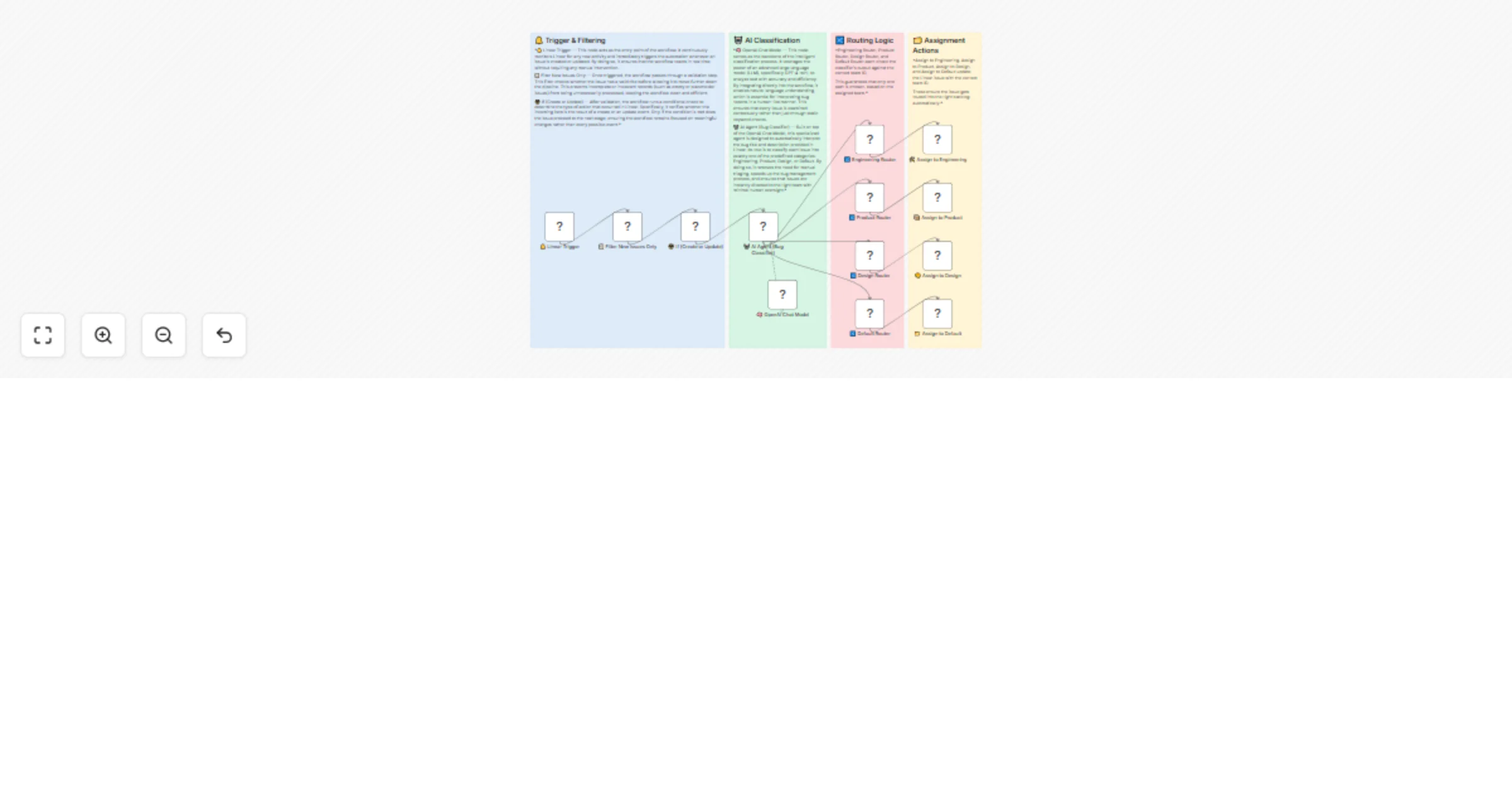 Workflow preview: Automatic issue routing in Linear with GPT-4-mini classification