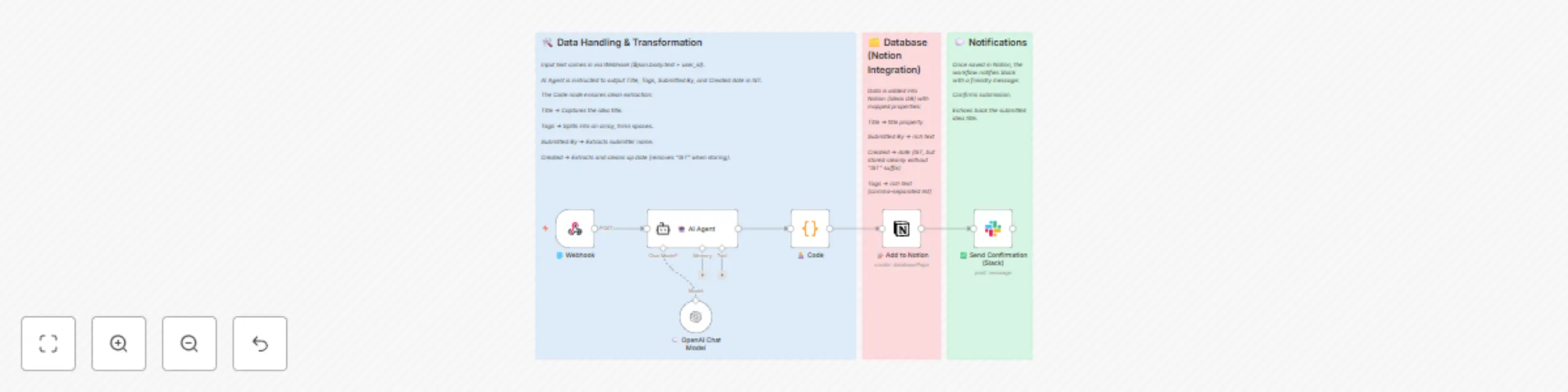 Capture and process ideas with GPT-4o-mini, Notion and Slack notifications preview