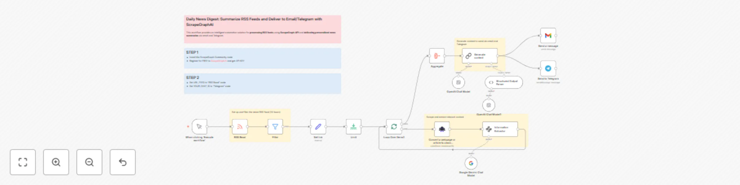 Workflow preview: Create personalized news digests from RSS feeds with GPT & Gemini via email/Telegram