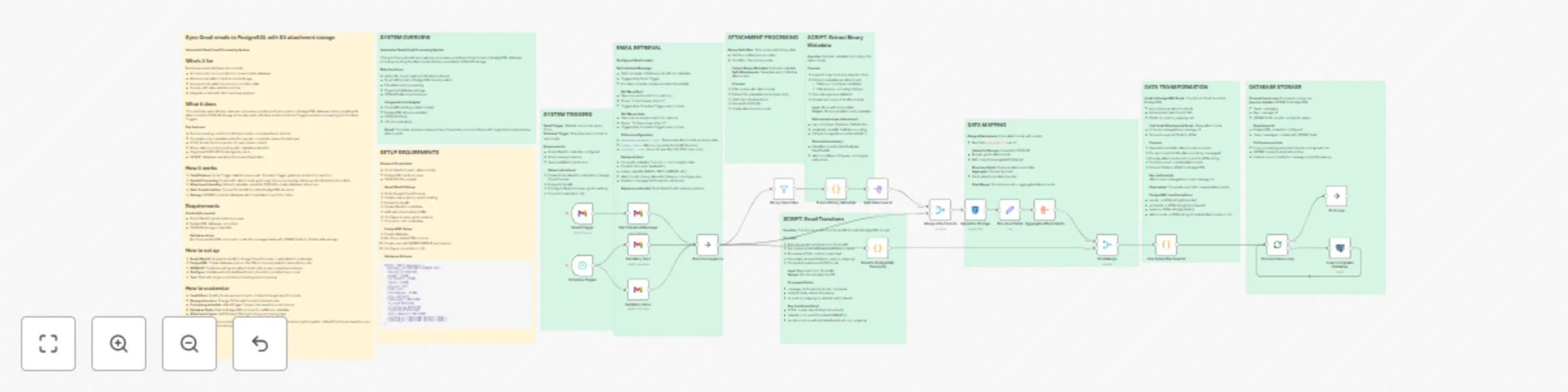 Workflow preview: Sync Gmail emails to PostgreSQL with S3 attachment storage