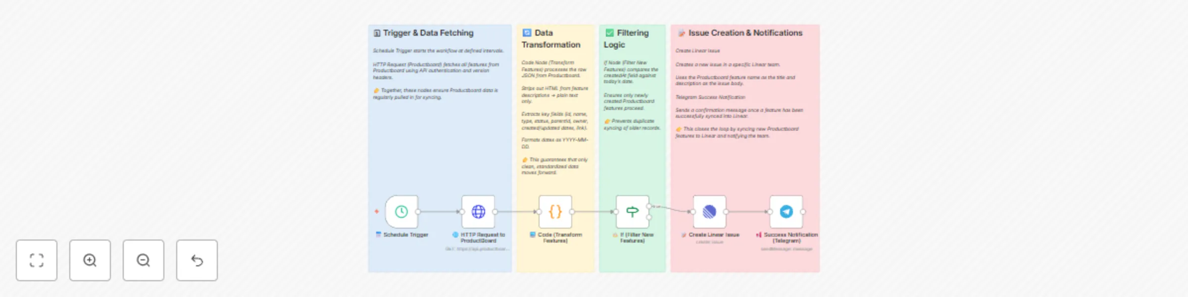 Workflow preview: Sync Productboard features to Linear issues with Telegram notifications