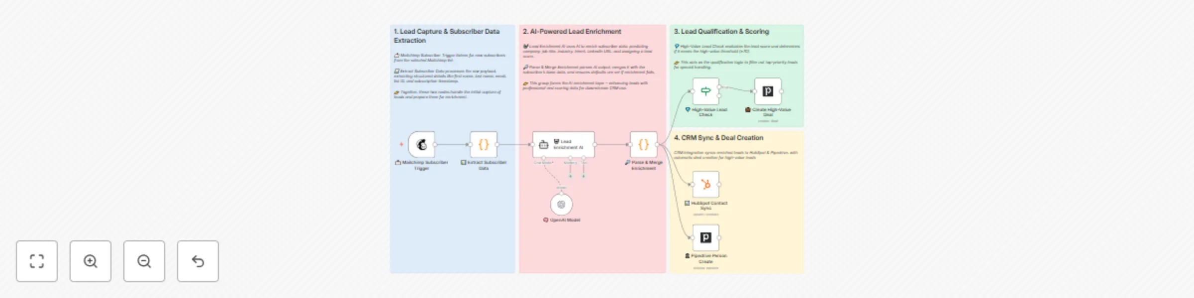 Workflow preview: Ai lead scoring & enrichment from Mailchimp to HubSpot and Pipedrive with GPT-4o