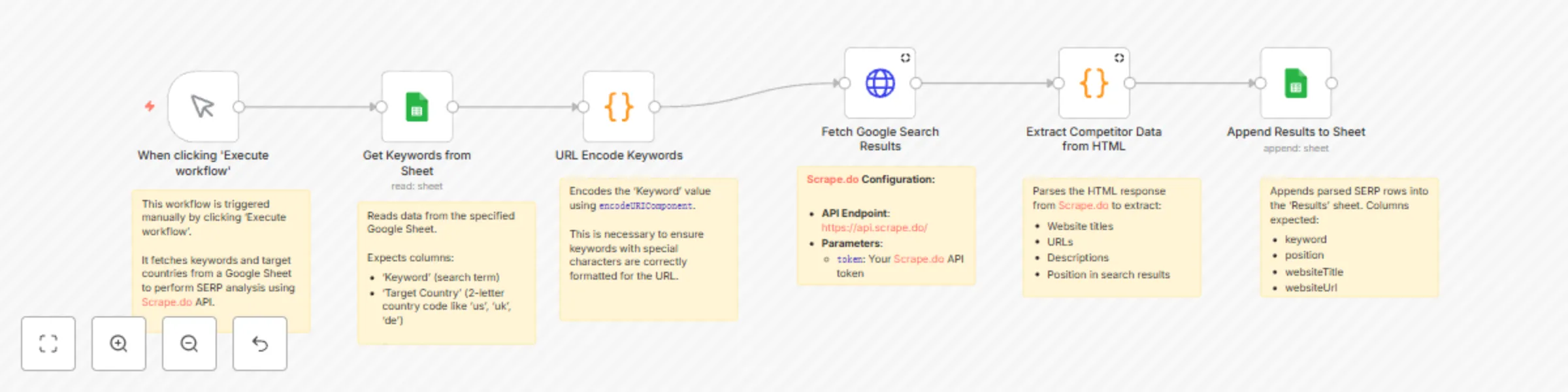 Workflow preview: SERP competitor research with Scrape.do API & Google Sheets
