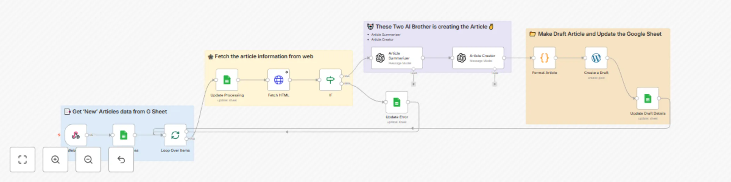 Workflow preview: Generate articles from Google Sheets to WordPress with web scraping and GPT-4 Mini