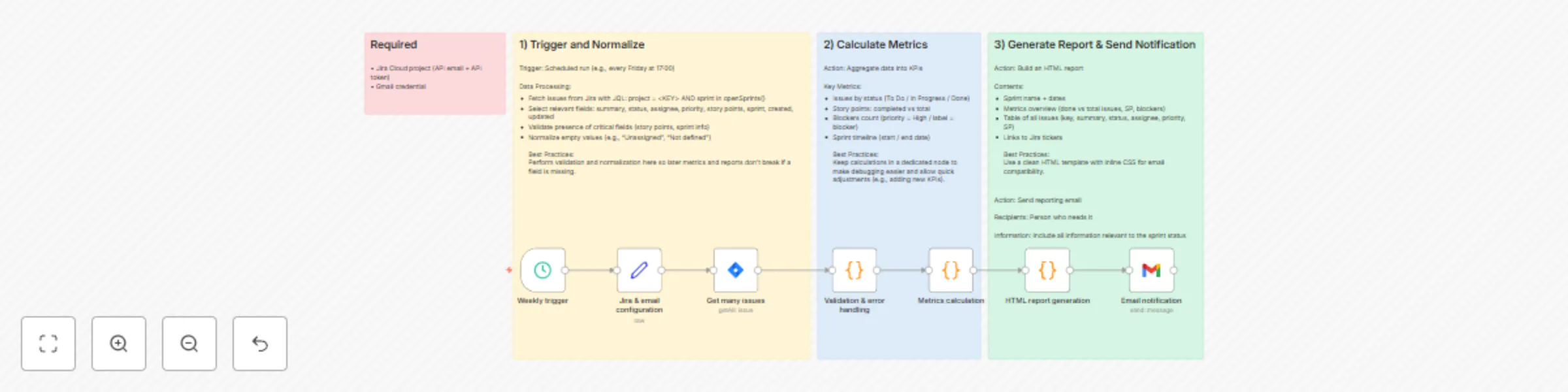 Workflow preview: Automated sprint reports from Jira to stakeholders via Gmail