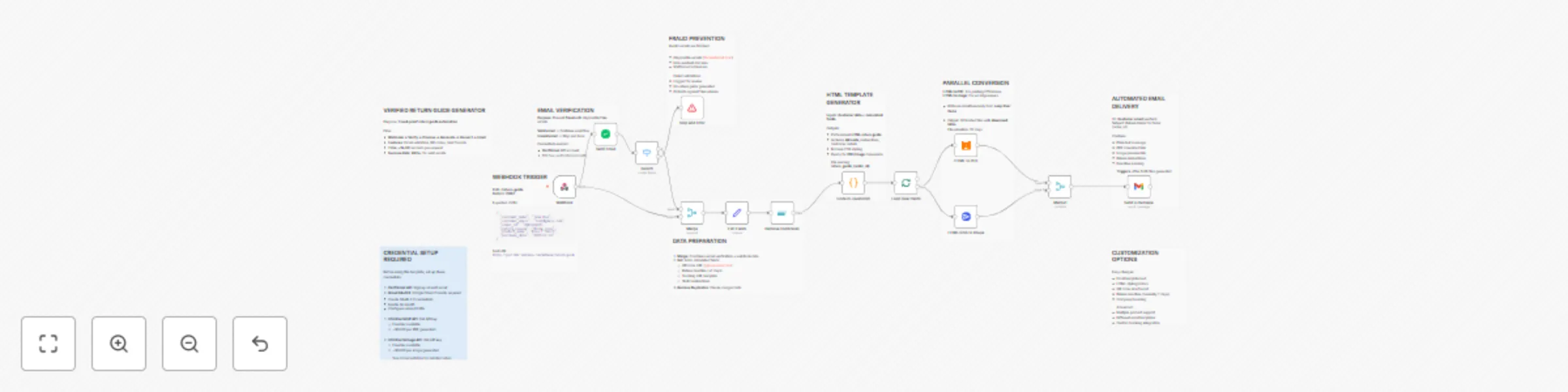 Workflow preview: Automate e-commerce return guides with email verification & QR codes