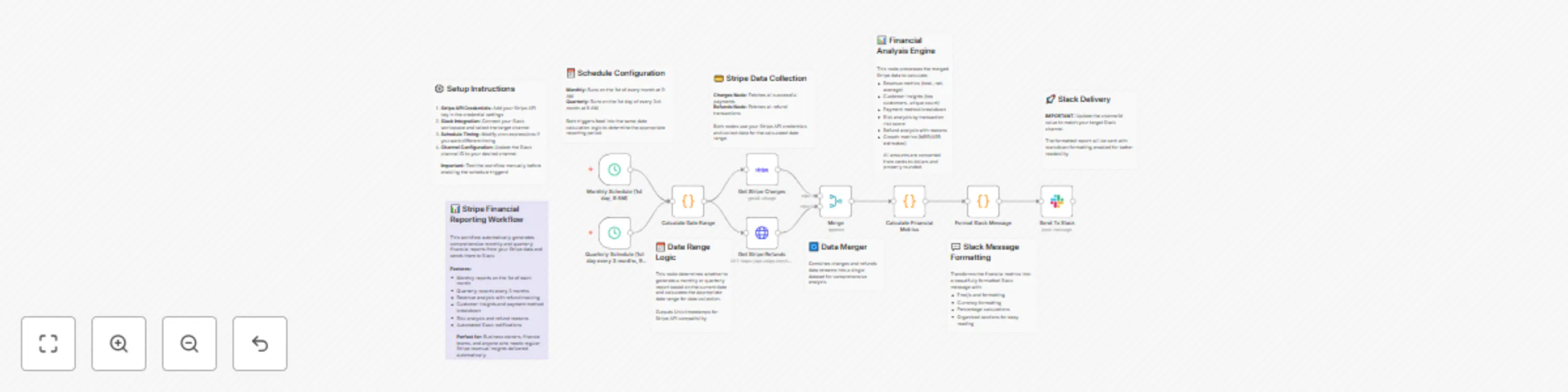 Workflow preview: Automated monthly & quarterly Stripe revenue reports to Slack with financial insights