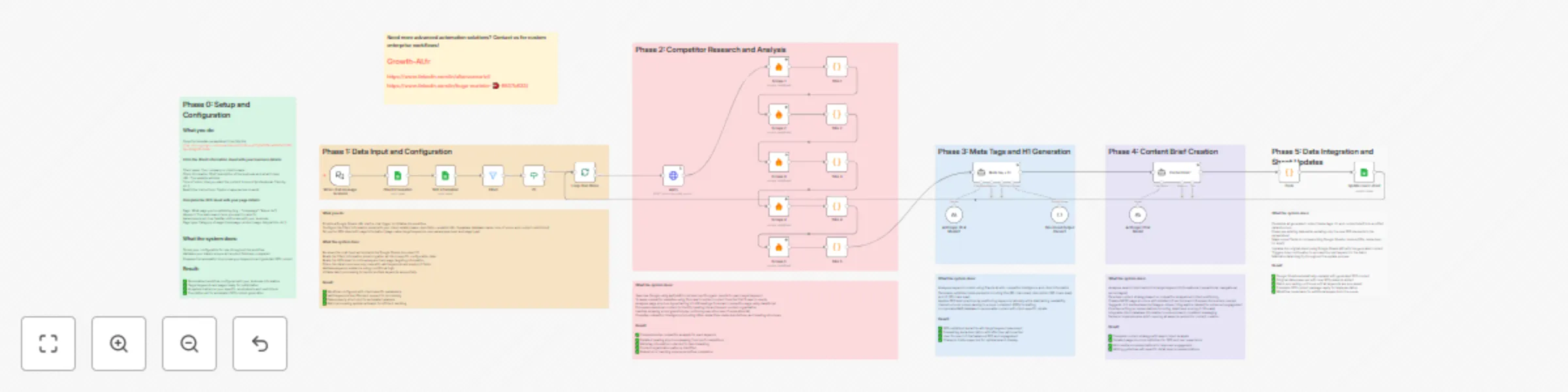 Workflow preview: Generate SEO content with Claude AI & competitor analysis using Apify