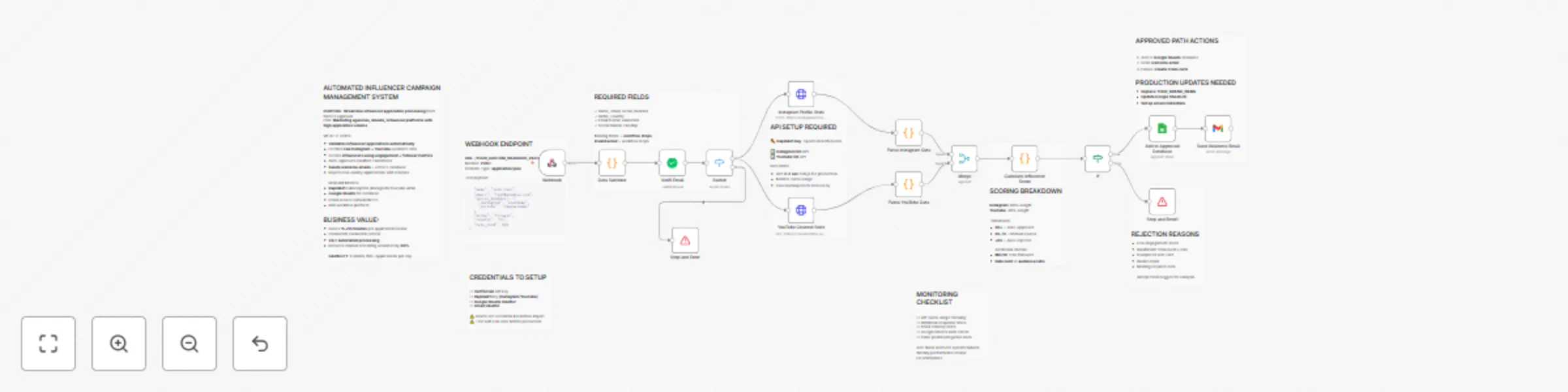 Automate influencer evaluation & campaign management with Instagram/YouTube APIs preview