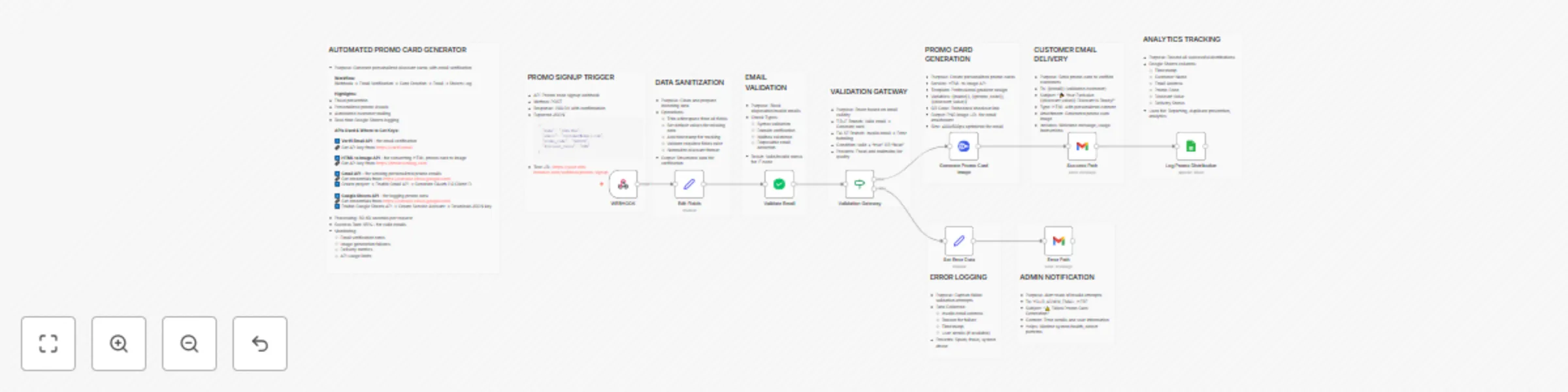 Workflow preview: Generate personalized promo cards with email verification, Gmail & Google Sheets