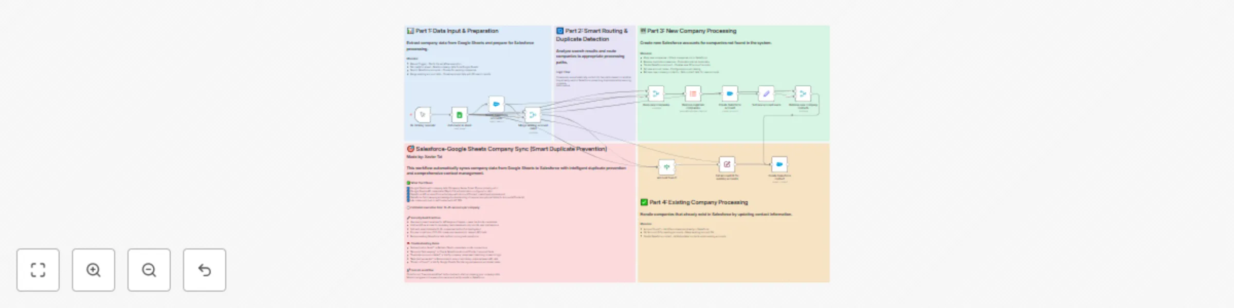 Workflow preview: Sync companies from Google Sheets to Salesforce with smart duplicate prevention