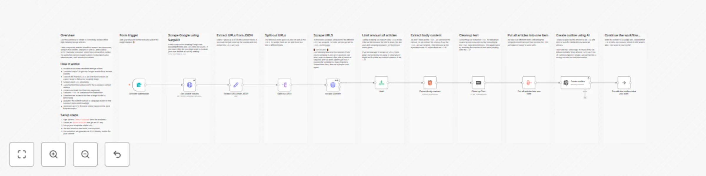 Workflow preview: Create SEO outlines from top Google results with SerpAPI and GPT-4o