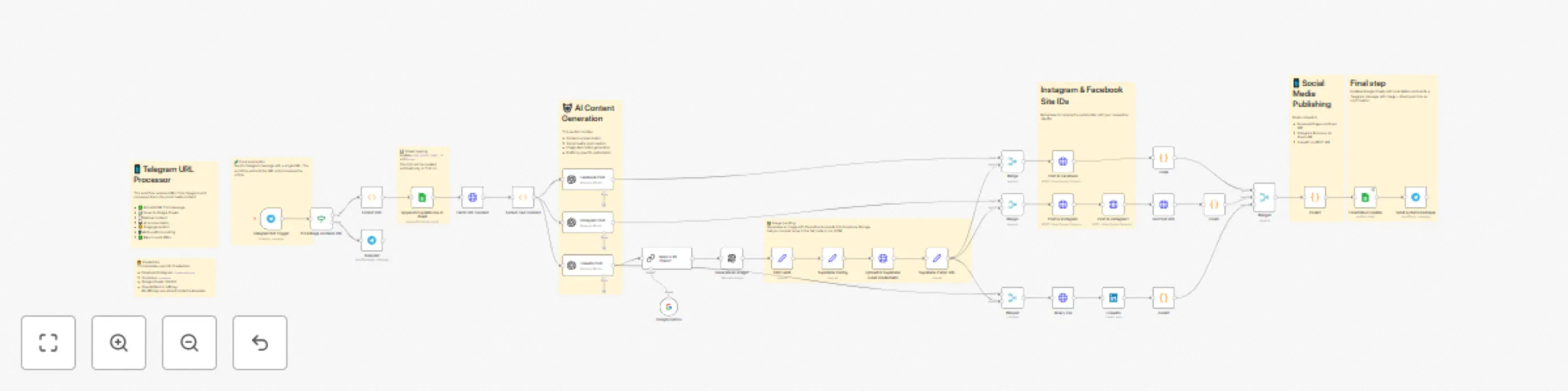 Workflow preview: Auto-generate social media posts from URLs with AI, Telegram & multi-platform posting