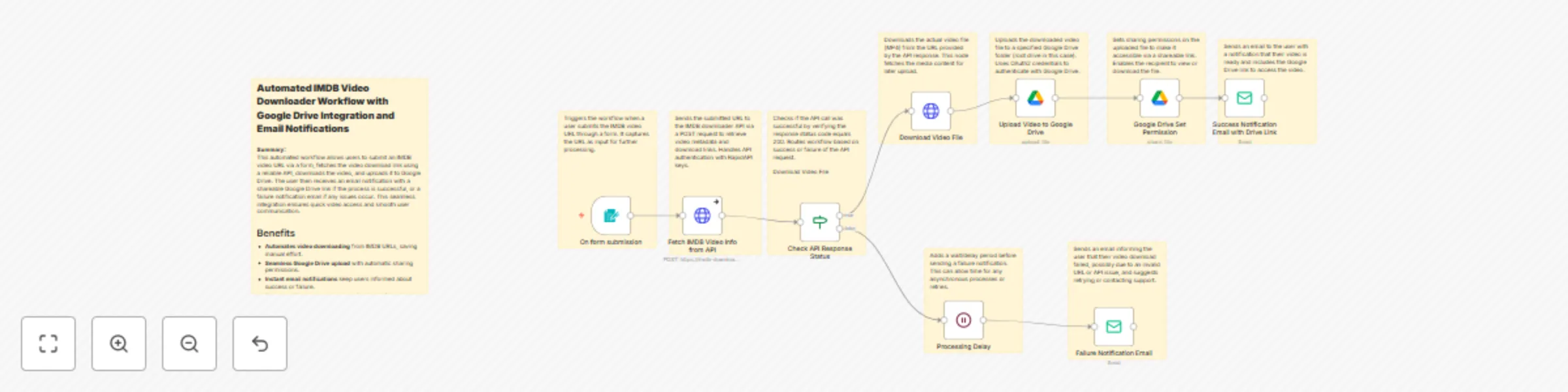 Workflow preview: Automated IMDB video downloader with Google Drive upload & email alerts