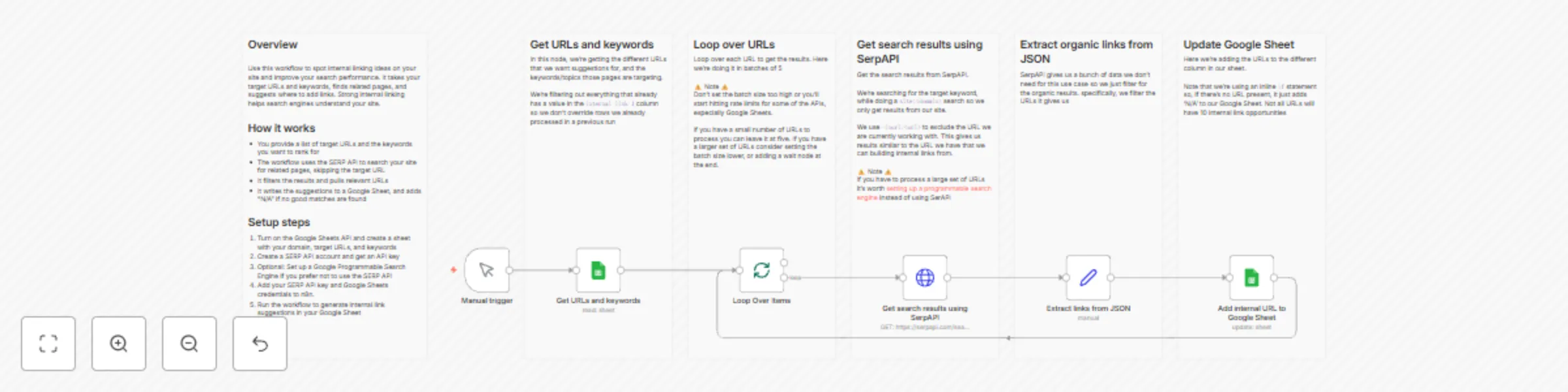 Workflow preview: Find internal linking opportunities with SerpAPI and Google Sheets