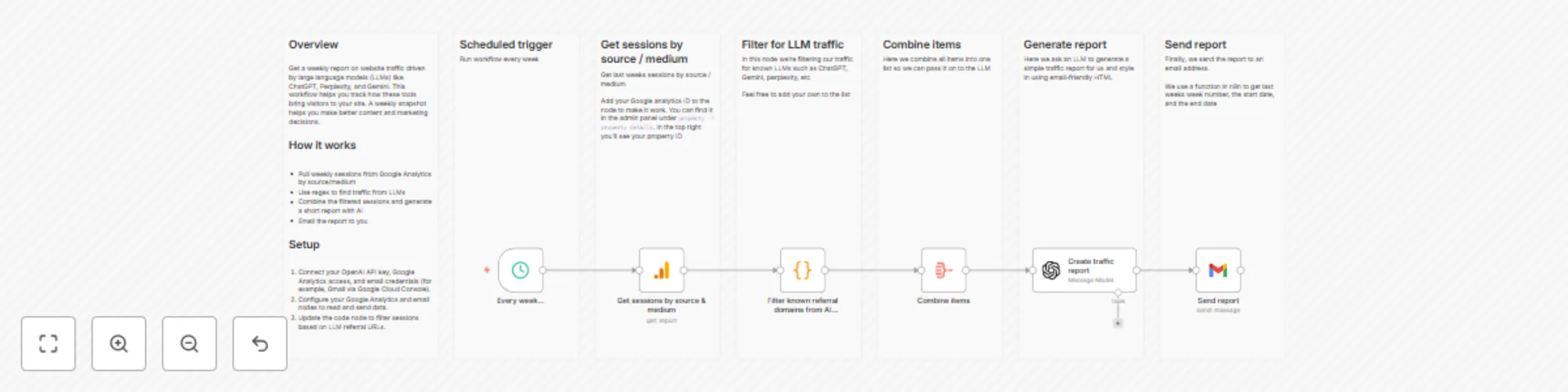 Workflow preview: Create a weekly LLM traffic report using Google Analytics, GPT-5, and Gmail
