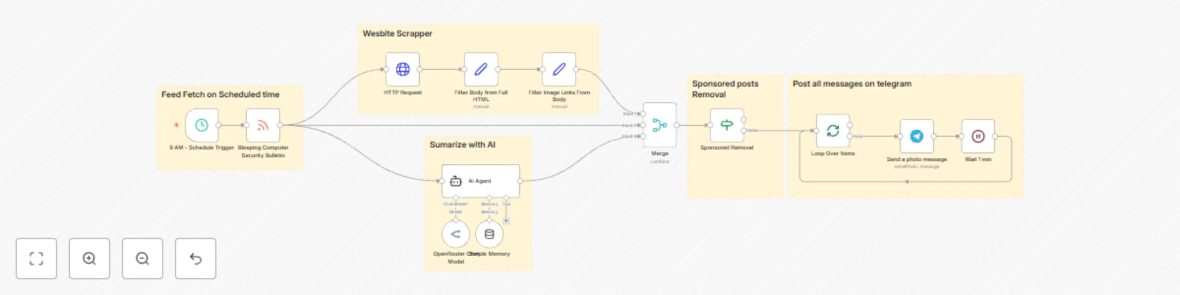 Workflow preview: Daily cybersecurity news summarizer with Grok AI for Telegram
