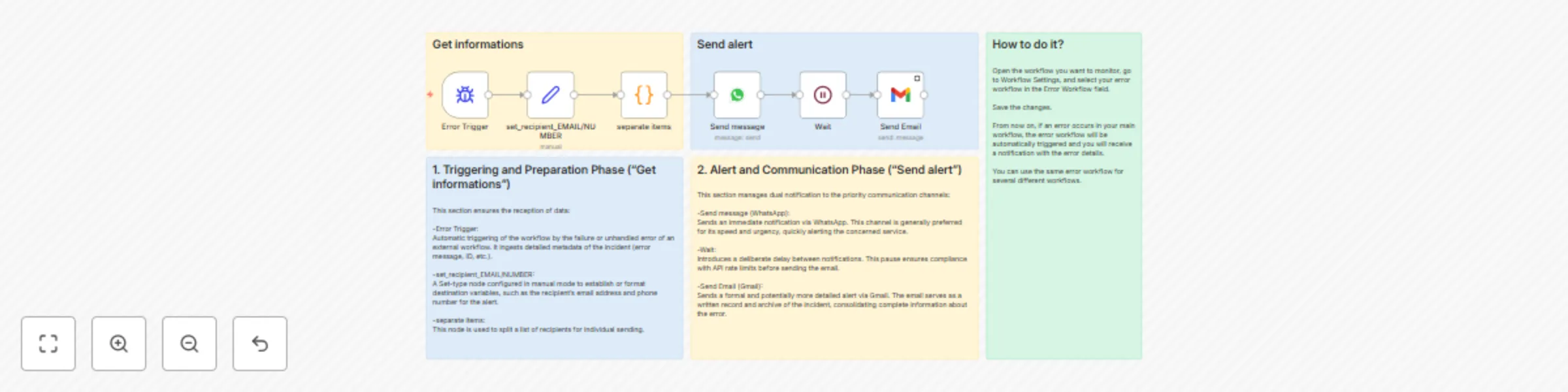 Workflow preview: Dual-channel workflow error alerts with WhatsApp & Gmail reporting